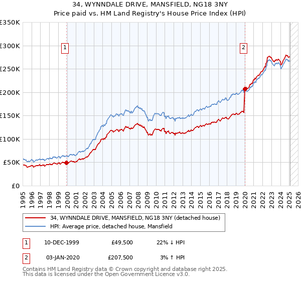 34, WYNNDALE DRIVE, MANSFIELD, NG18 3NY: Price paid vs HM Land Registry's House Price Index