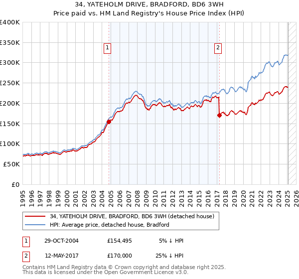 34, YATEHOLM DRIVE, BRADFORD, BD6 3WH: Price paid vs HM Land Registry's House Price Index