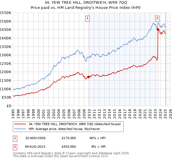 34, YEW TREE HILL, DROITWICH, WR9 7QQ: Price paid vs HM Land Registry's House Price Index