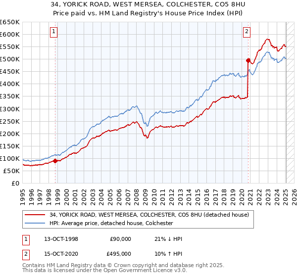 34, YORICK ROAD, WEST MERSEA, COLCHESTER, CO5 8HU: Price paid vs HM Land Registry's House Price Index