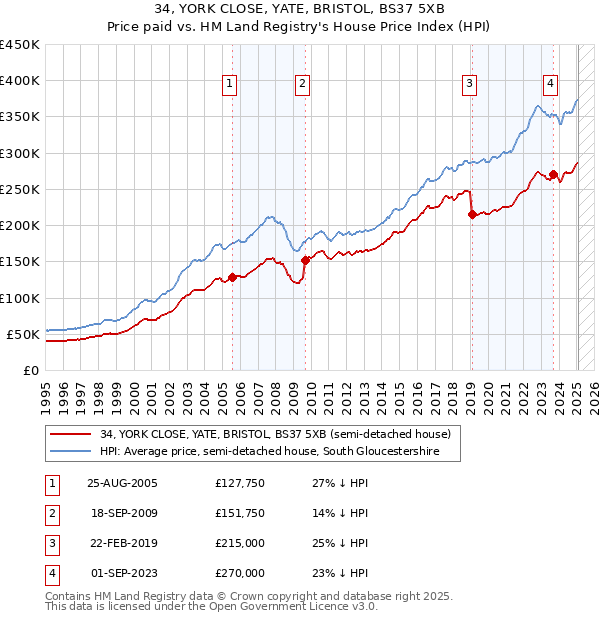 34, YORK CLOSE, YATE, BRISTOL, BS37 5XB: Price paid vs HM Land Registry's House Price Index