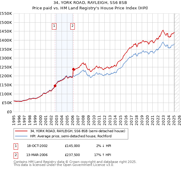 34, YORK ROAD, RAYLEIGH, SS6 8SB: Price paid vs HM Land Registry's House Price Index