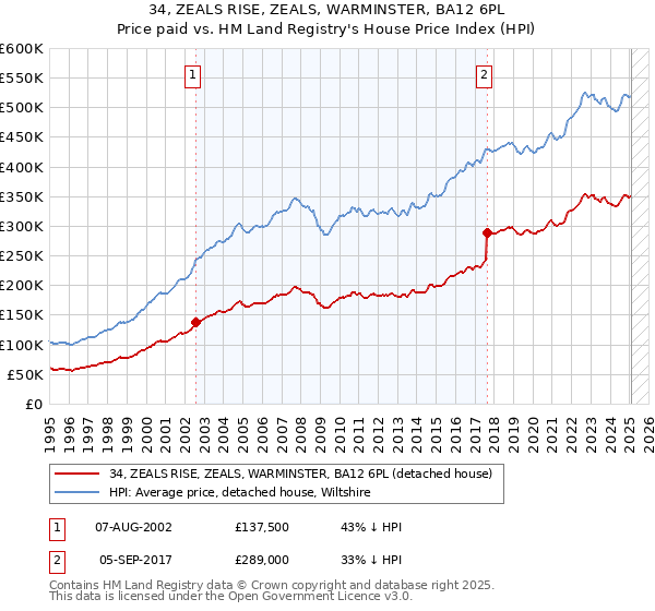 34, ZEALS RISE, ZEALS, WARMINSTER, BA12 6PL: Price paid vs HM Land Registry's House Price Index
