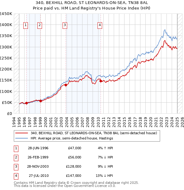 340, BEXHILL ROAD, ST LEONARDS-ON-SEA, TN38 8AL: Price paid vs HM Land Registry's House Price Index