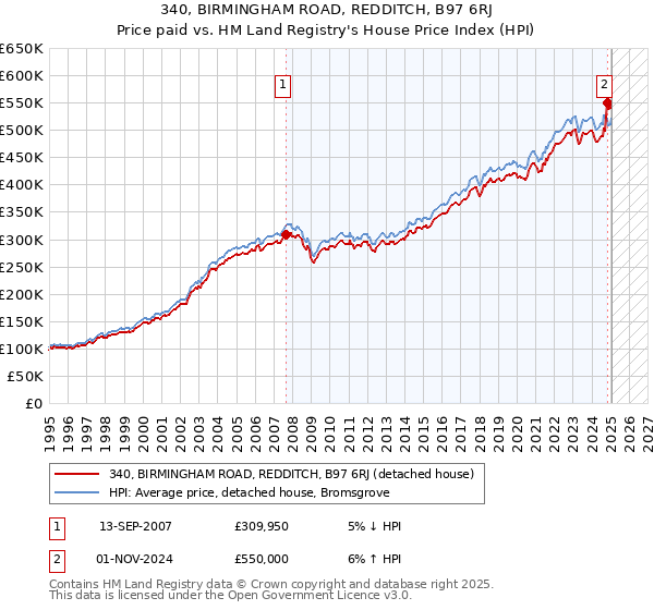 340, BIRMINGHAM ROAD, REDDITCH, B97 6RJ: Price paid vs HM Land Registry's House Price Index
