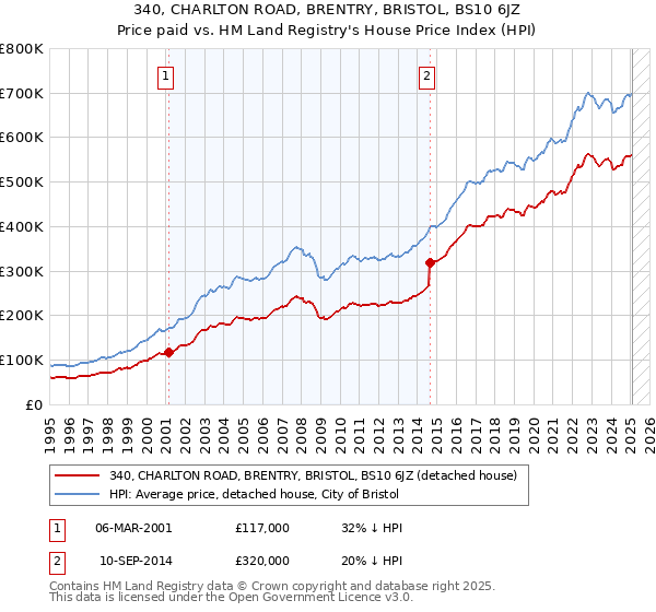 340, CHARLTON ROAD, BRENTRY, BRISTOL, BS10 6JZ: Price paid vs HM Land Registry's House Price Index