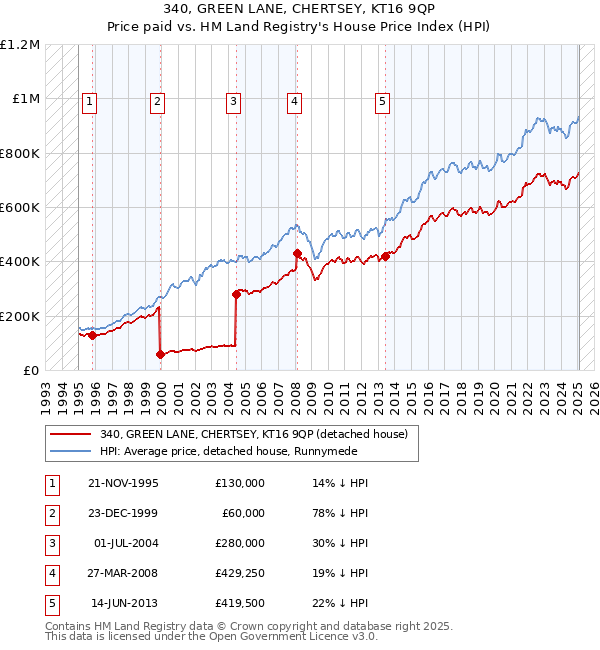 340, GREEN LANE, CHERTSEY, KT16 9QP: Price paid vs HM Land Registry's House Price Index