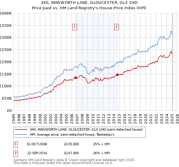 340, INNSWORTH LANE, GLOUCESTER, GL3 1HD: Price paid vs HM Land Registry's House Price Index