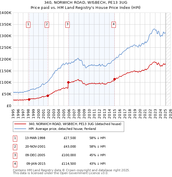 340, NORWICH ROAD, WISBECH, PE13 3UG: Price paid vs HM Land Registry's House Price Index
