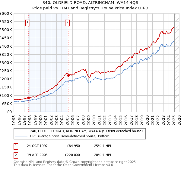340, OLDFIELD ROAD, ALTRINCHAM, WA14 4QS: Price paid vs HM Land Registry's House Price Index