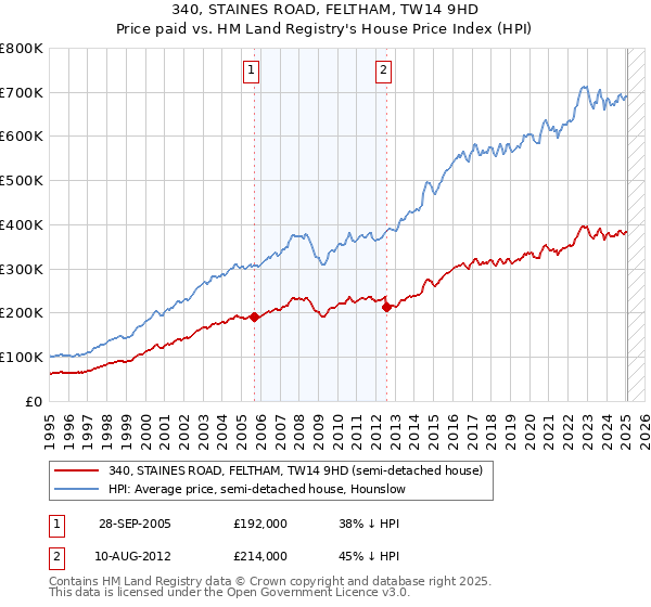 340, STAINES ROAD, FELTHAM, TW14 9HD: Price paid vs HM Land Registry's House Price Index