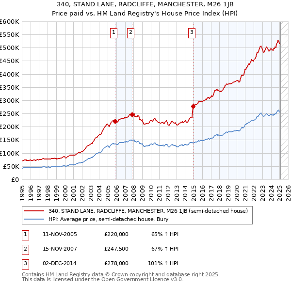 340, STAND LANE, RADCLIFFE, MANCHESTER, M26 1JB: Price paid vs HM Land Registry's House Price Index