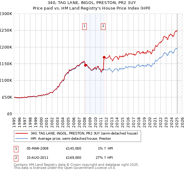 340, TAG LANE, INGOL, PRESTON, PR2 3UY: Price paid vs HM Land Registry's House Price Index