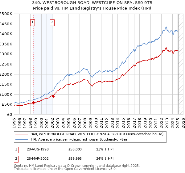340, WESTBOROUGH ROAD, WESTCLIFF-ON-SEA, SS0 9TR: Price paid vs HM Land Registry's House Price Index