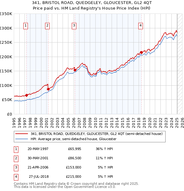 341, BRISTOL ROAD, QUEDGELEY, GLOUCESTER, GL2 4QT: Price paid vs HM Land Registry's House Price Index