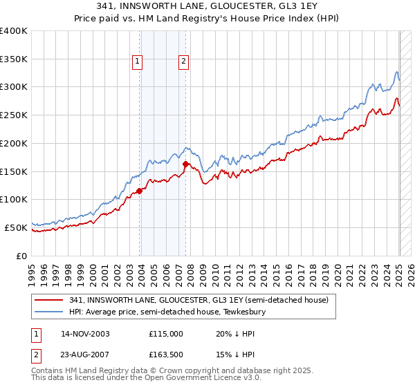 341, INNSWORTH LANE, GLOUCESTER, GL3 1EY: Price paid vs HM Land Registry's House Price Index