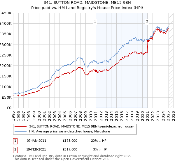 341, SUTTON ROAD, MAIDSTONE, ME15 9BN: Price paid vs HM Land Registry's House Price Index