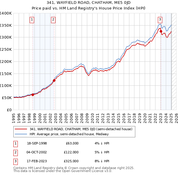341, WAYFIELD ROAD, CHATHAM, ME5 0JD: Price paid vs HM Land Registry's House Price Index