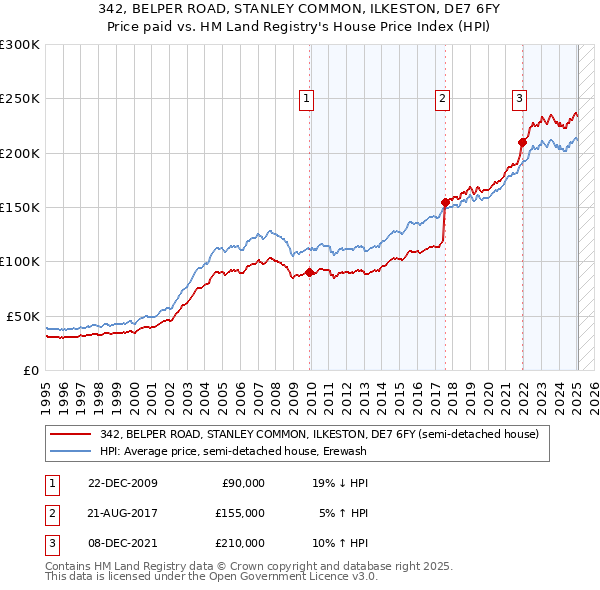 342, BELPER ROAD, STANLEY COMMON, ILKESTON, DE7 6FY: Price paid vs HM Land Registry's House Price Index
