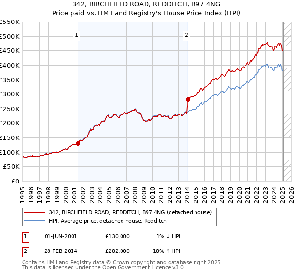 342, BIRCHFIELD ROAD, REDDITCH, B97 4NG: Price paid vs HM Land Registry's House Price Index