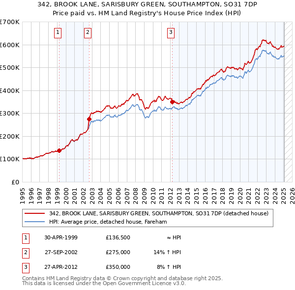 342, BROOK LANE, SARISBURY GREEN, SOUTHAMPTON, SO31 7DP: Price paid vs HM Land Registry's House Price Index