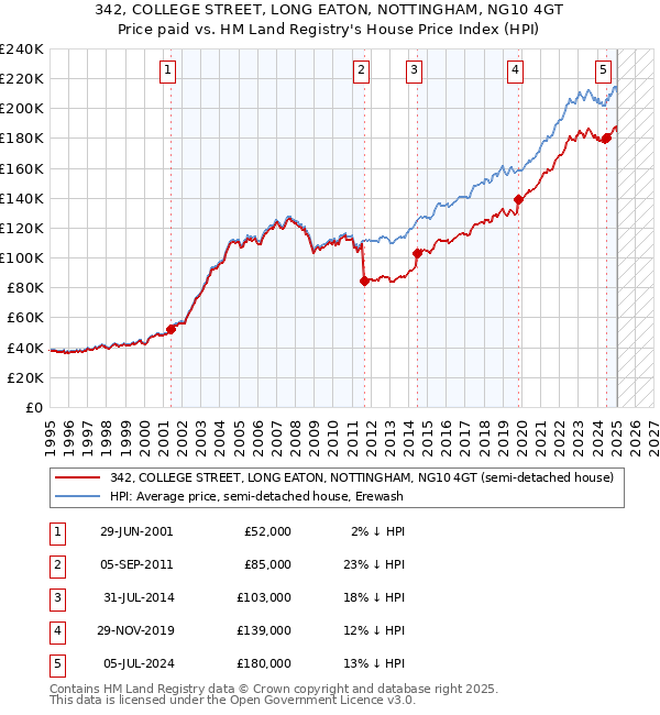 342, COLLEGE STREET, LONG EATON, NOTTINGHAM, NG10 4GT: Price paid vs HM Land Registry's House Price Index