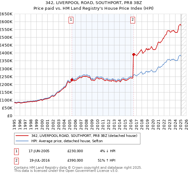 342, LIVERPOOL ROAD, SOUTHPORT, PR8 3BZ: Price paid vs HM Land Registry's House Price Index