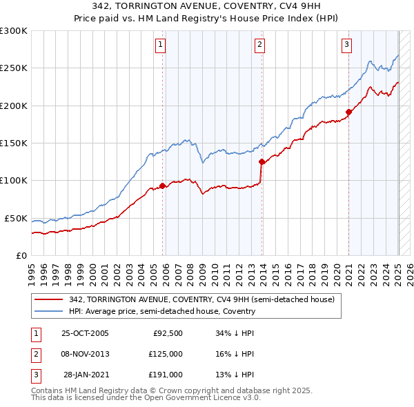 342, TORRINGTON AVENUE, COVENTRY, CV4 9HH: Price paid vs HM Land Registry's House Price Index