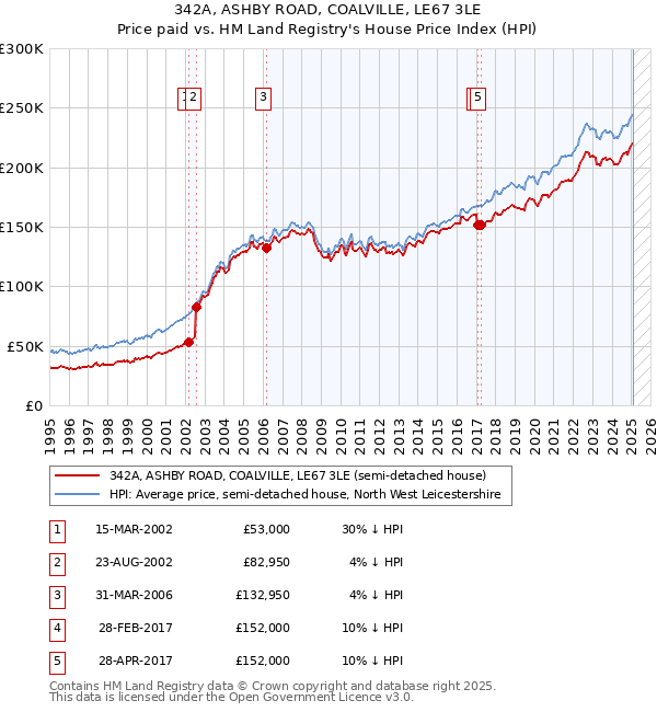 342A, ASHBY ROAD, COALVILLE, LE67 3LE: Price paid vs HM Land Registry's House Price Index