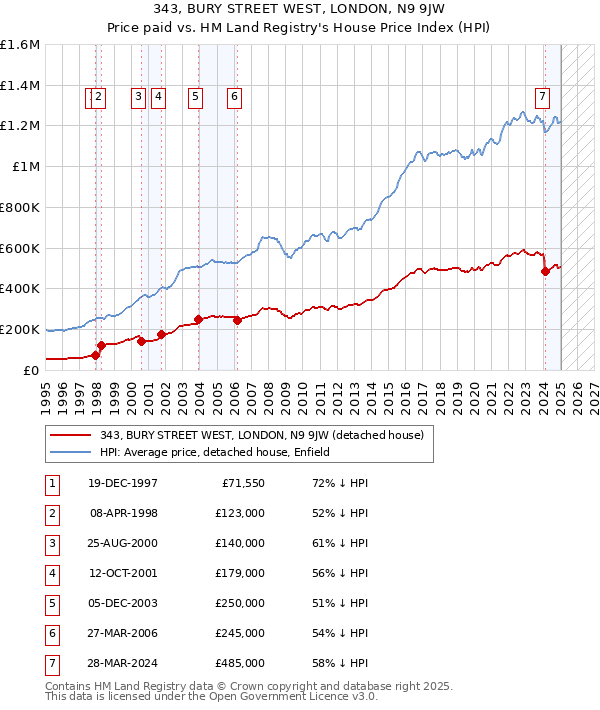 343, BURY STREET WEST, LONDON, N9 9JW: Price paid vs HM Land Registry's House Price Index