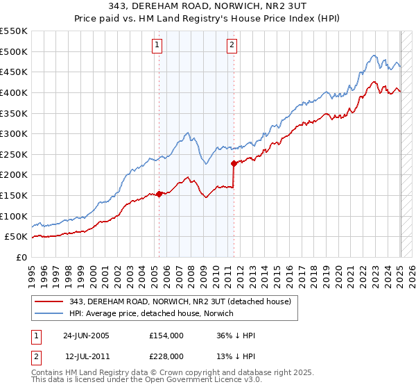 343, DEREHAM ROAD, NORWICH, NR2 3UT: Price paid vs HM Land Registry's House Price Index