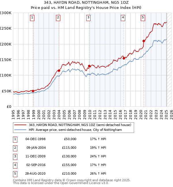 343, HAYDN ROAD, NOTTINGHAM, NG5 1DZ: Price paid vs HM Land Registry's House Price Index