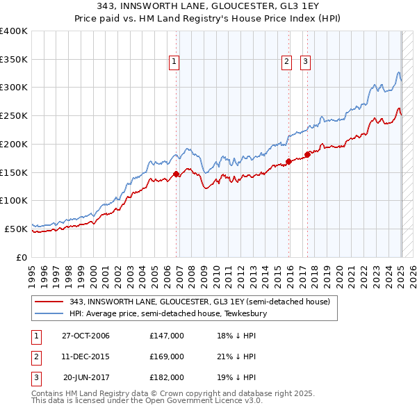 343, INNSWORTH LANE, GLOUCESTER, GL3 1EY: Price paid vs HM Land Registry's House Price Index