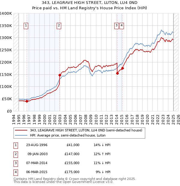 343, LEAGRAVE HIGH STREET, LUTON, LU4 0ND: Price paid vs HM Land Registry's House Price Index