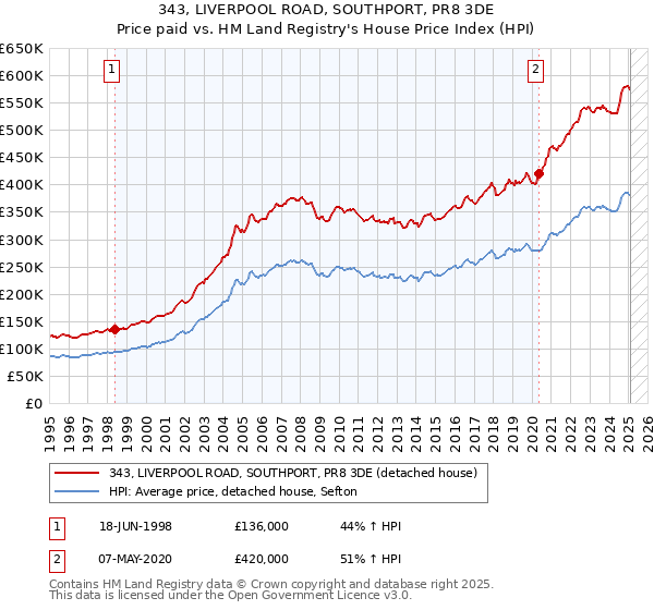 343, LIVERPOOL ROAD, SOUTHPORT, PR8 3DE: Price paid vs HM Land Registry's House Price Index