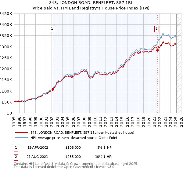343, LONDON ROAD, BENFLEET, SS7 1BL: Price paid vs HM Land Registry's House Price Index