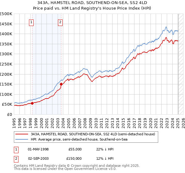 343A, HAMSTEL ROAD, SOUTHEND-ON-SEA, SS2 4LD: Price paid vs HM Land Registry's House Price Index