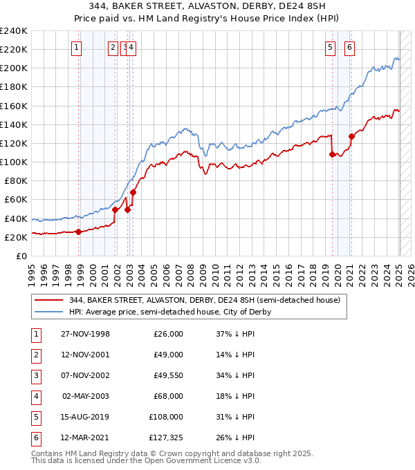 344, BAKER STREET, ALVASTON, DERBY, DE24 8SH: Price paid vs HM Land Registry's House Price Index