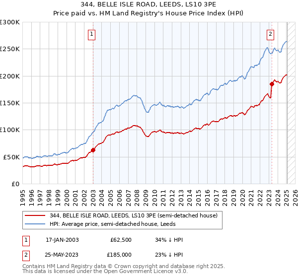 344, BELLE ISLE ROAD, LEEDS, LS10 3PE: Price paid vs HM Land Registry's House Price Index