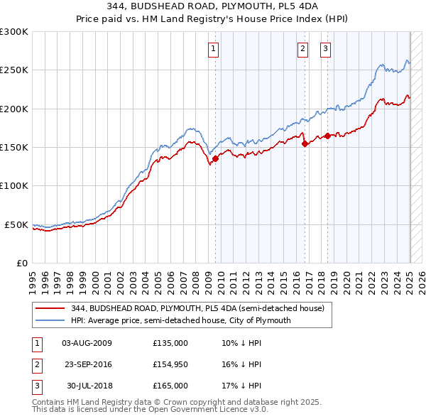 344, BUDSHEAD ROAD, PLYMOUTH, PL5 4DA: Price paid vs HM Land Registry's House Price Index