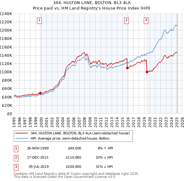 344, HULTON LANE, BOLTON, BL3 4LA: Price paid vs HM Land Registry's House Price Index