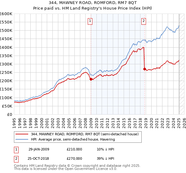 344, MAWNEY ROAD, ROMFORD, RM7 8QT: Price paid vs HM Land Registry's House Price Index