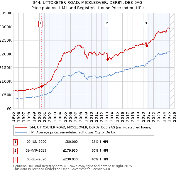 344, UTTOXETER ROAD, MICKLEOVER, DERBY, DE3 9AG: Price paid vs HM Land Registry's House Price Index