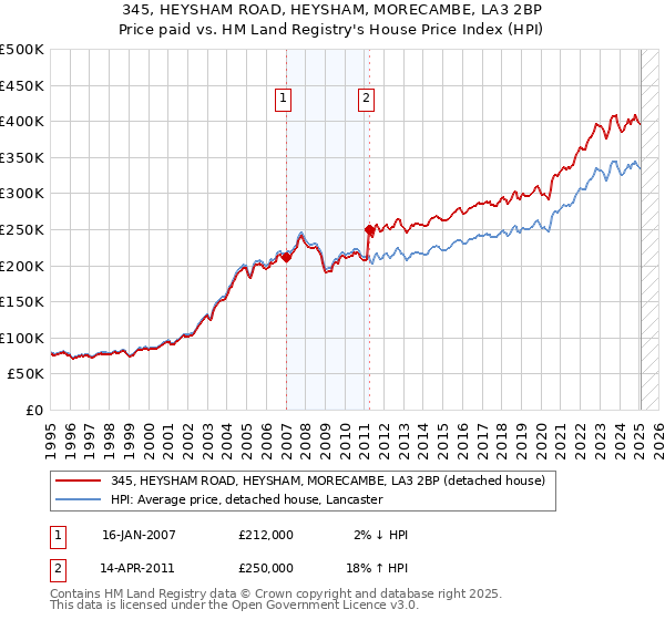 345, HEYSHAM ROAD, HEYSHAM, MORECAMBE, LA3 2BP: Price paid vs HM Land Registry's House Price Index