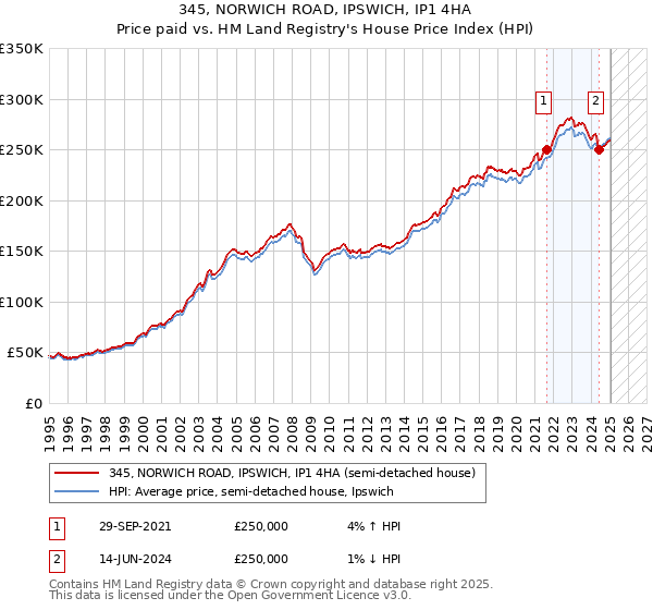 345, NORWICH ROAD, IPSWICH, IP1 4HA: Price paid vs HM Land Registry's House Price Index