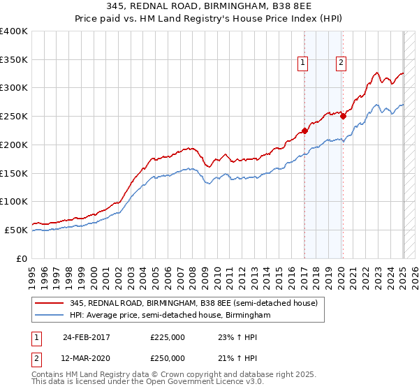 345, REDNAL ROAD, BIRMINGHAM, B38 8EE: Price paid vs HM Land Registry's House Price Index