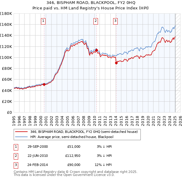 346, BISPHAM ROAD, BLACKPOOL, FY2 0HQ: Price paid vs HM Land Registry's House Price Index