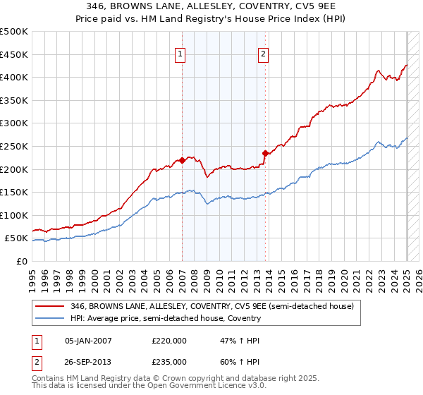346, BROWNS LANE, ALLESLEY, COVENTRY, CV5 9EE: Price paid vs HM Land Registry's House Price Index