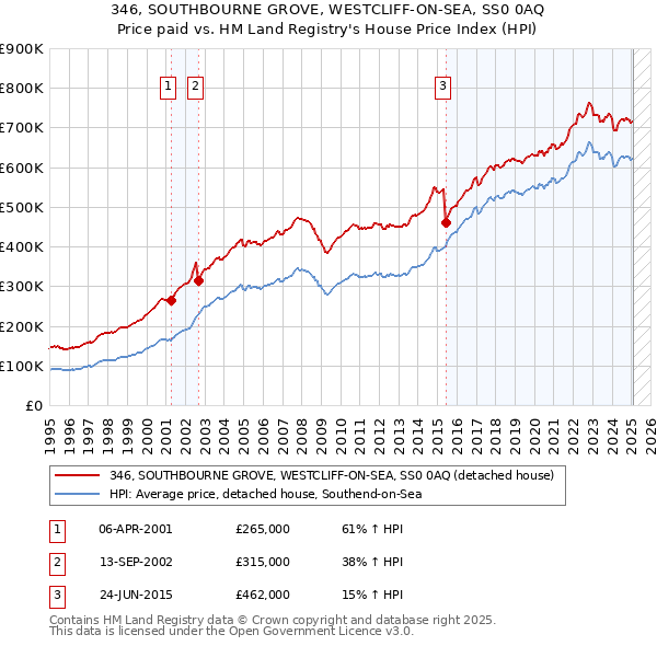 346, SOUTHBOURNE GROVE, WESTCLIFF-ON-SEA, SS0 0AQ: Price paid vs HM Land Registry's House Price Index
