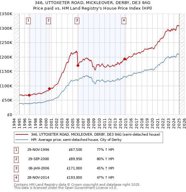 346, UTTOXETER ROAD, MICKLEOVER, DERBY, DE3 9AG: Price paid vs HM Land Registry's House Price Index